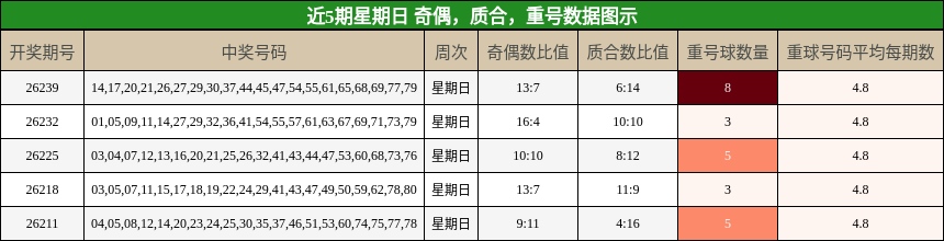 近5期星期日 奇偶,质合,重号数据图示