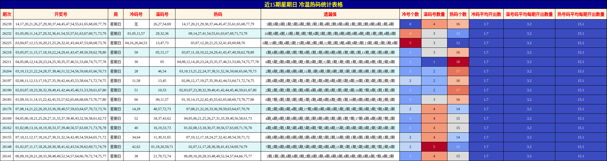 近15期星期日 冷温热码统计表格