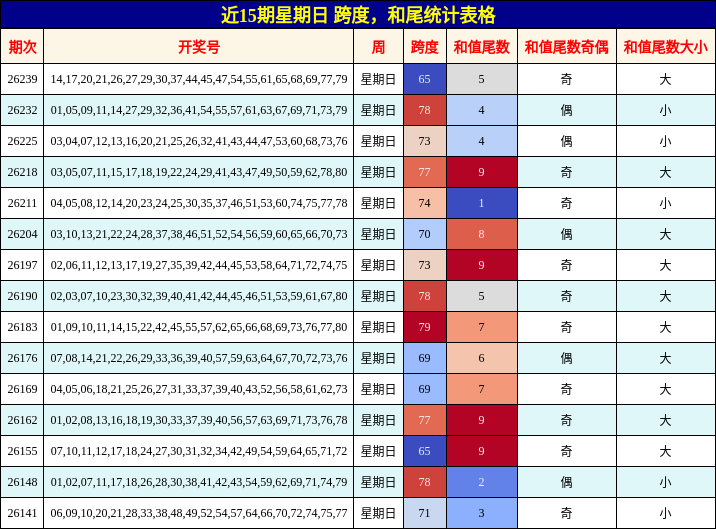 近15期星期日 跨度，和尾统计表格