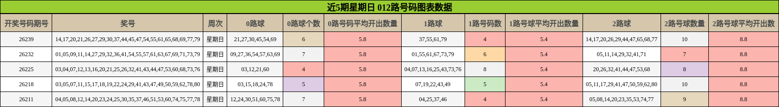 近5期星期日 012路号码图表数据