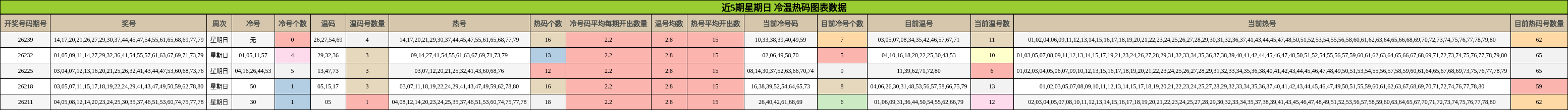 近5期星期日 冷温热码图表数据