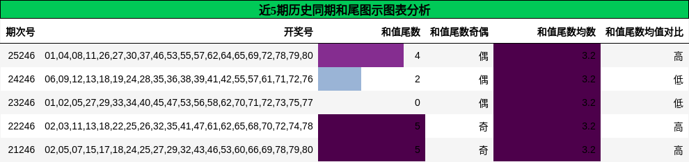 和尾分析