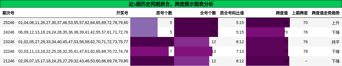 质合分析，跨度分析
