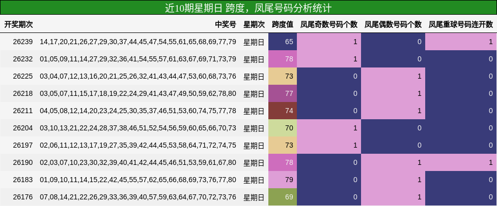 跨度分析，凤尾号码分析