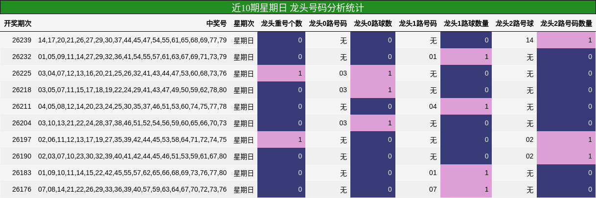龙头号码分析