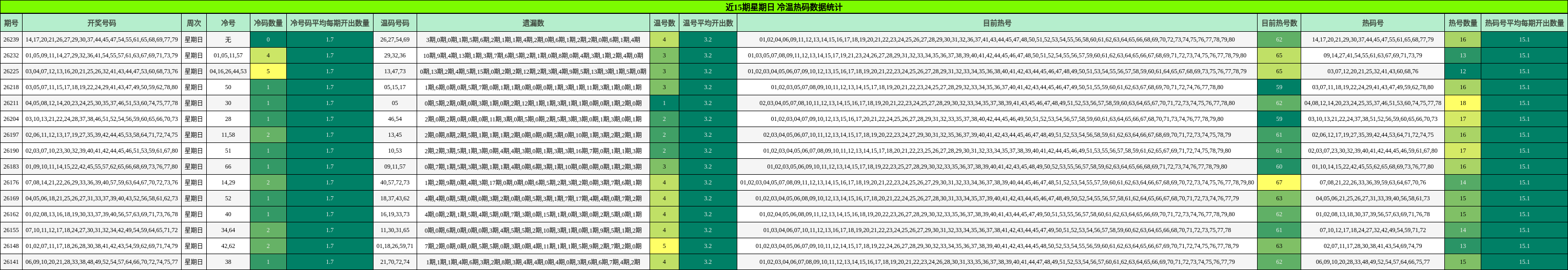 冷温热码分析