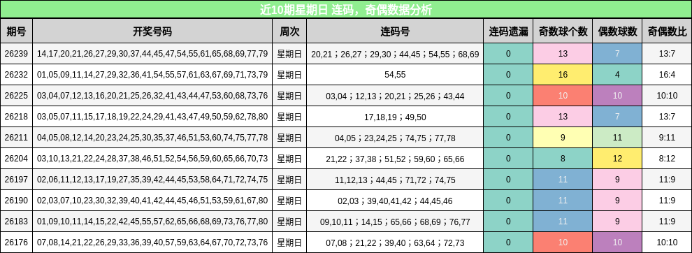 连码分析,奇偶分析