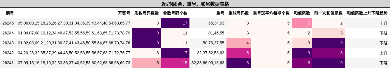近5期质合,重号,和尾数据表格