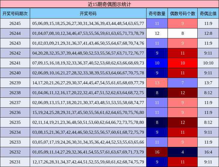 近15期奇偶图示统计