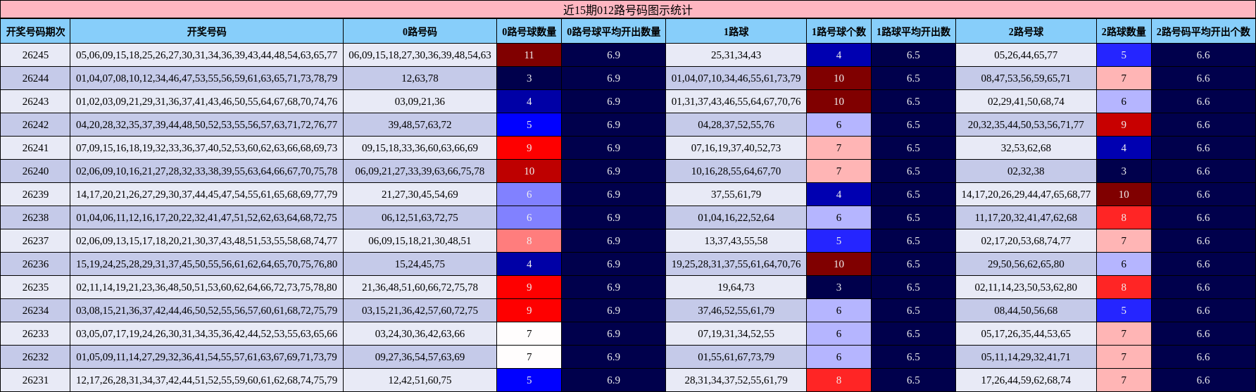 近15期012路号码图示统计
