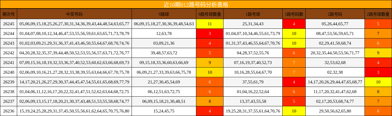012路号码分析