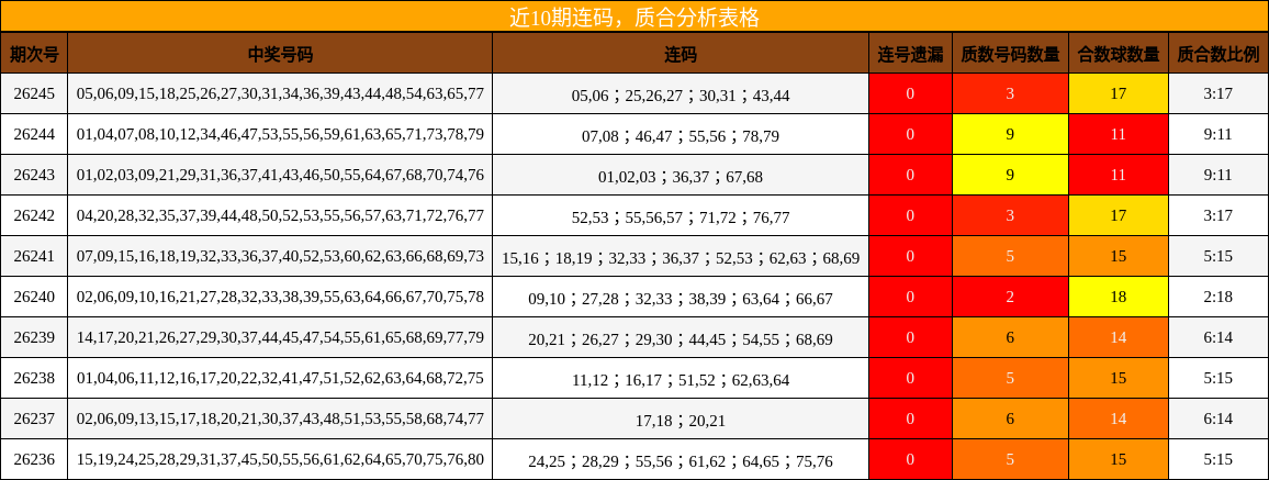 连码分析，质合分析