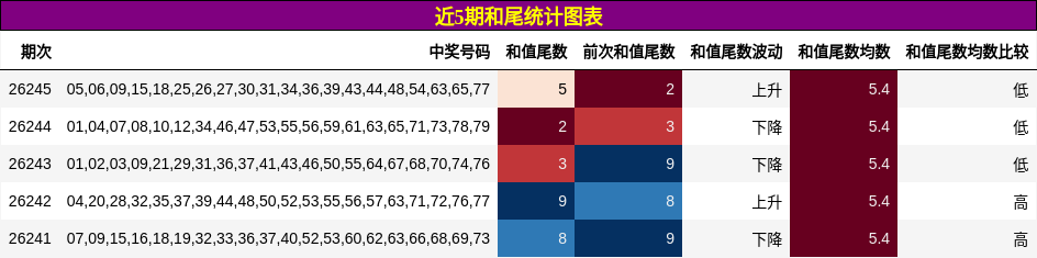 近5期和尾统计图表