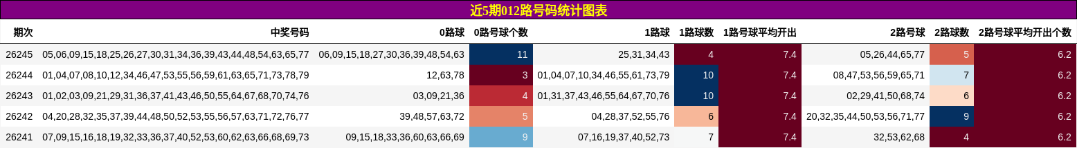 近5期012路号码统计图表