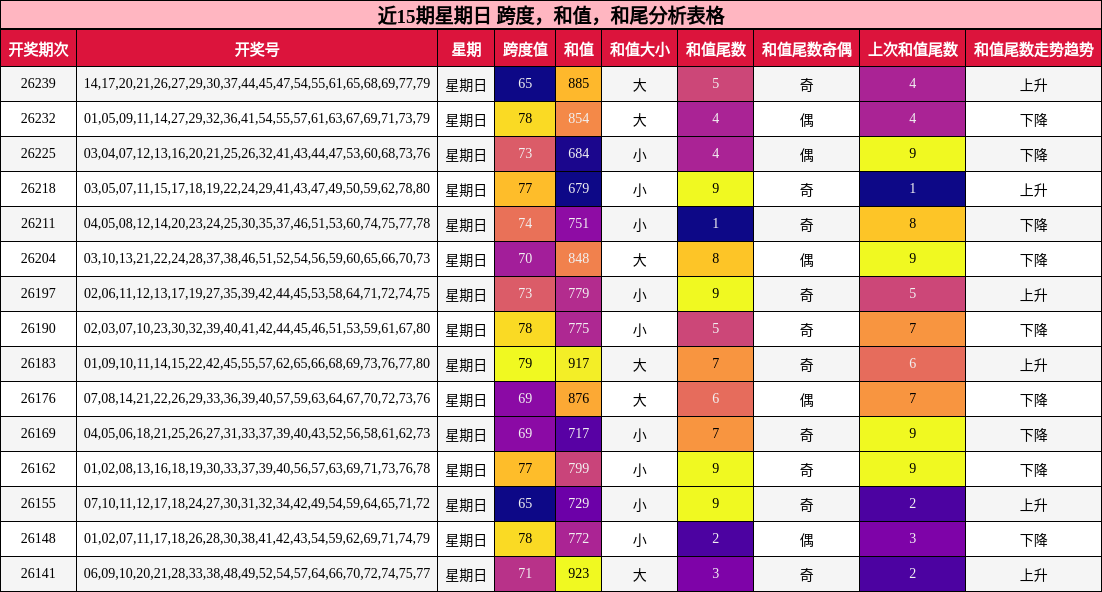近15期星期日 跨度,和值,和尾分析表格
