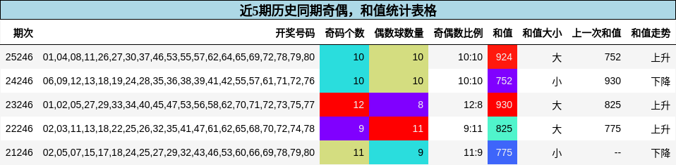 奇偶分析，和值分析