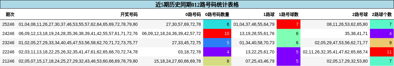 012路号码分析
