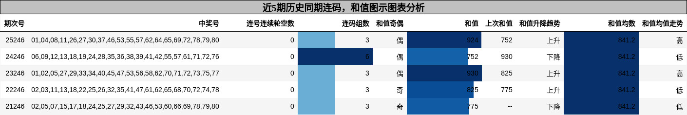 连码分析，和值分析