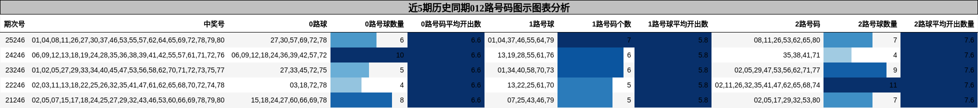 012路号码分析