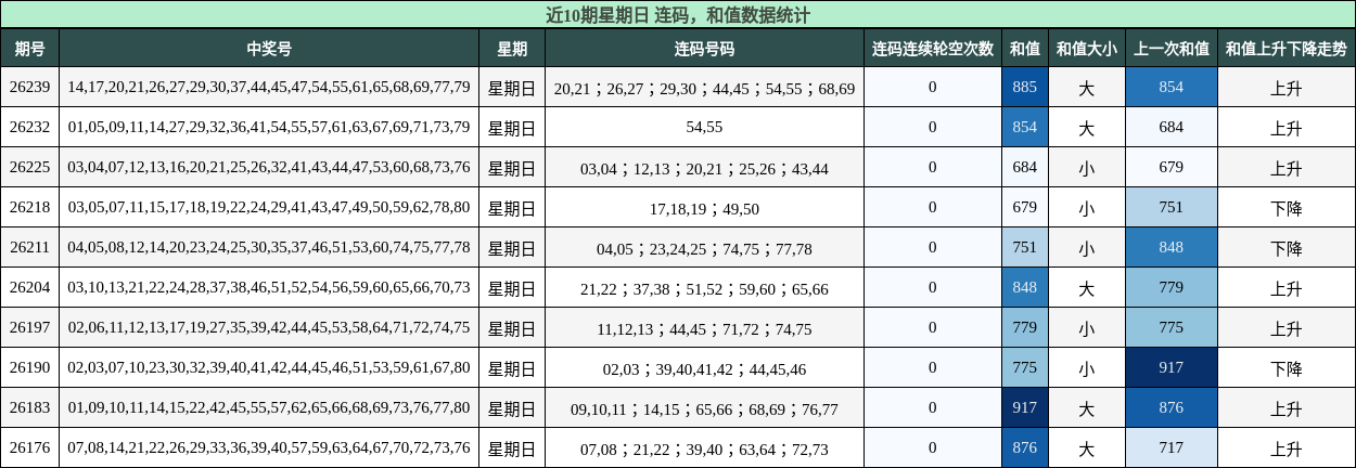 连码分析,和值分析
