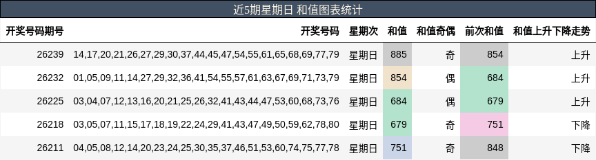 近5期星期日 和值图表统计