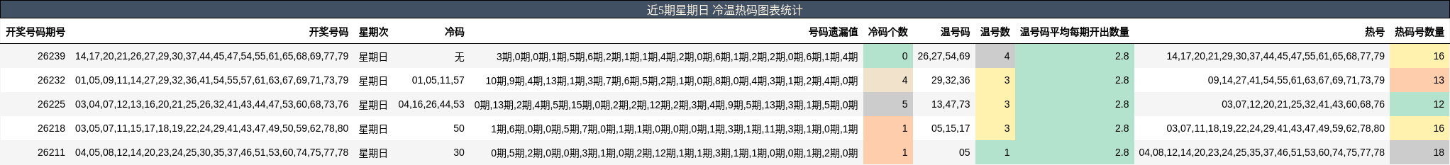 近5期星期日 冷温热码图表统计