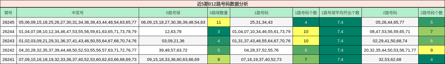 近5期012路号码数据分析