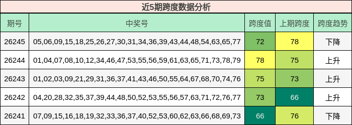 近5期跨度数据分析