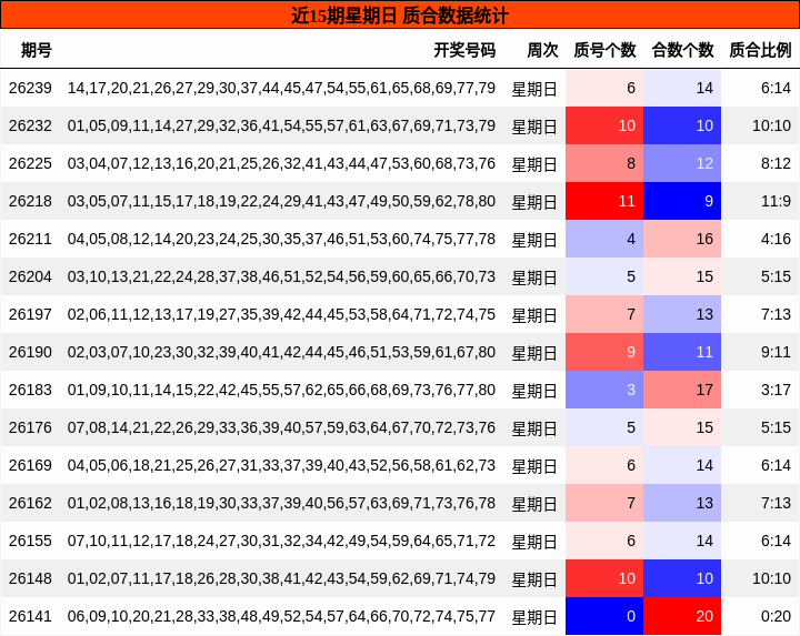 近15期星期日 质合数据统计