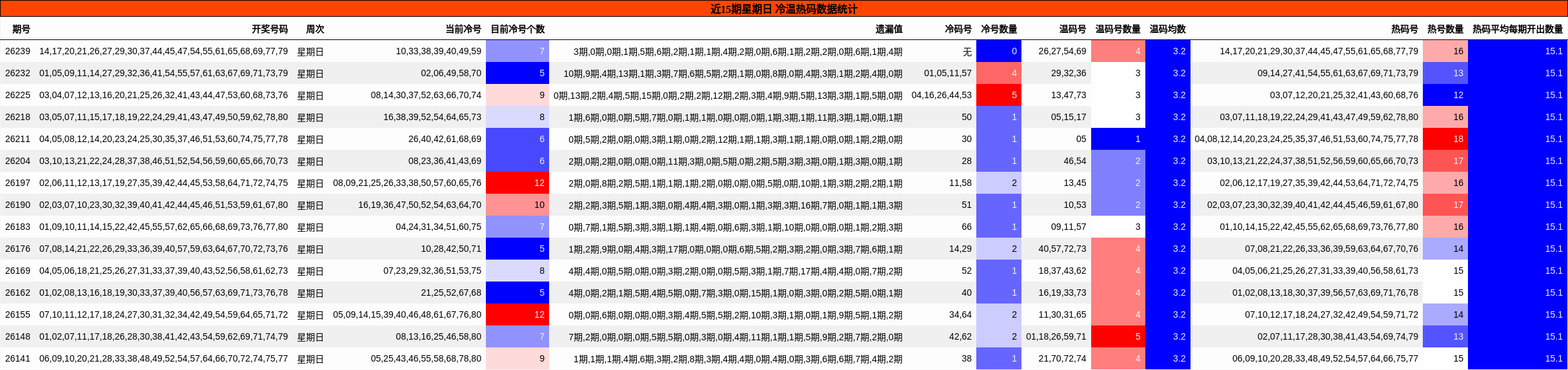 近15期星期日 冷温热码数据统计