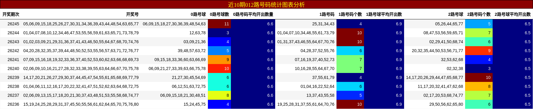 012路号码分析