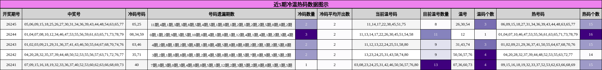 近5期冷温热码数据图示