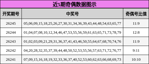 近5期奇偶数据图示