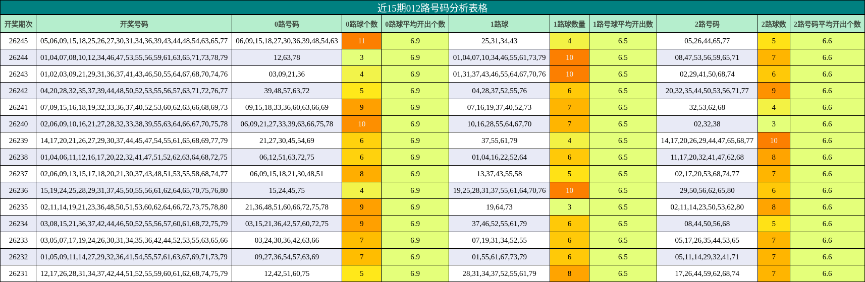 012路号码分析