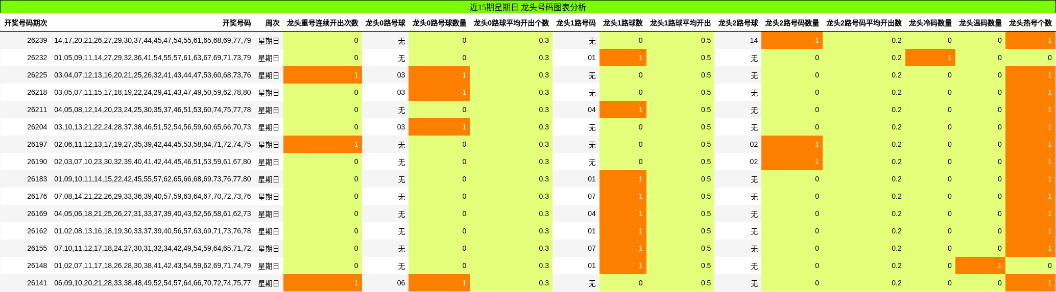 近15期星期日 龙头号码图表分析