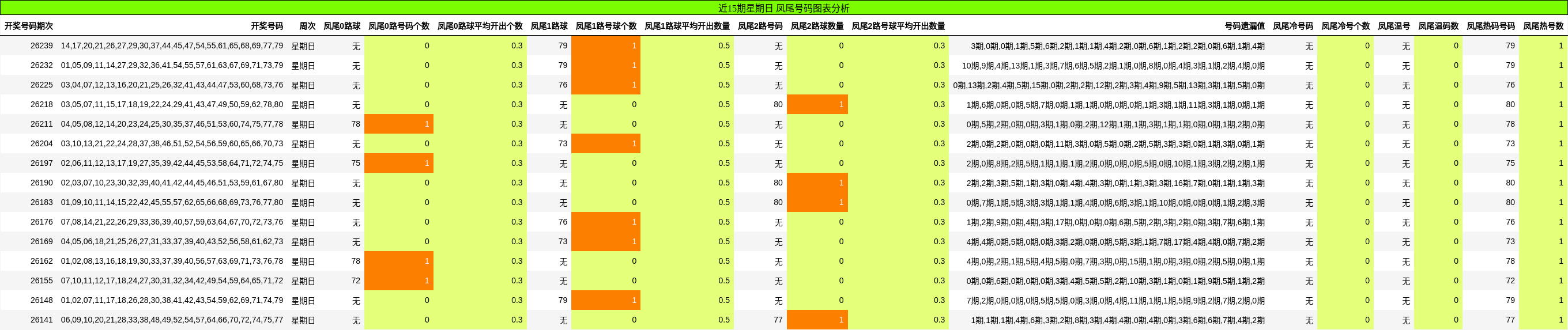 近15期星期日 凤尾号码图表分析