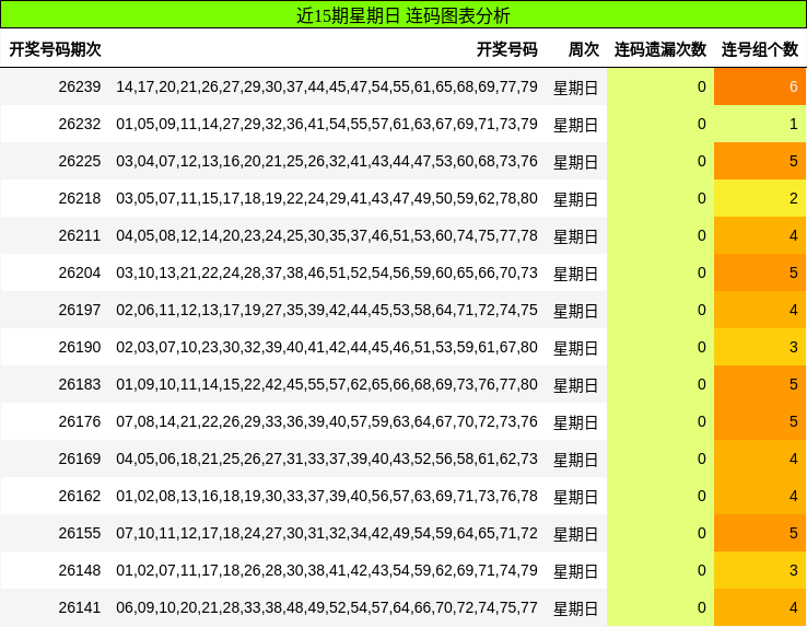 近15期星期日 连码图表分析