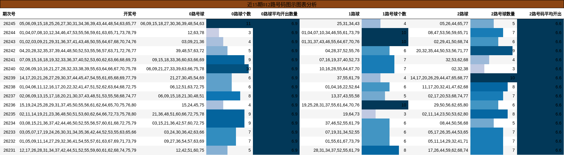 012路号码分析