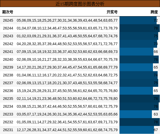 跨度分析