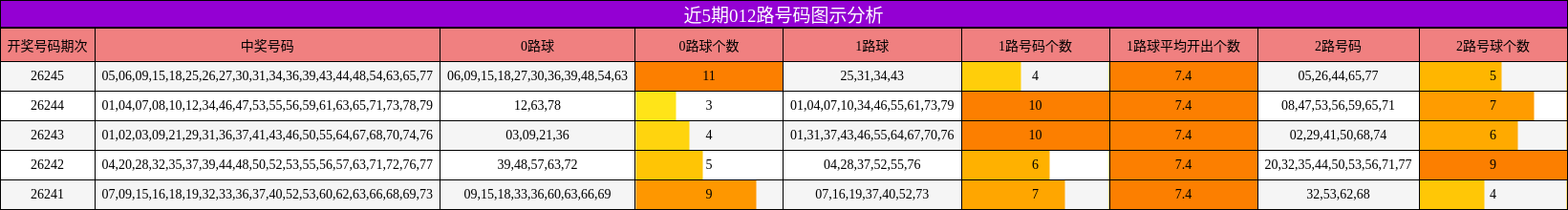 近5期012路号码图示分析
