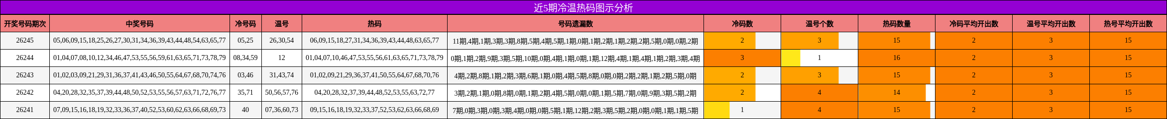 近5期冷温热码图示分析
