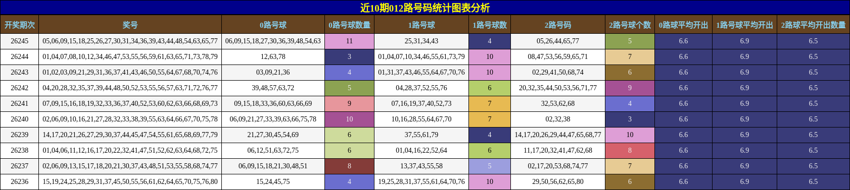 012路号码分析