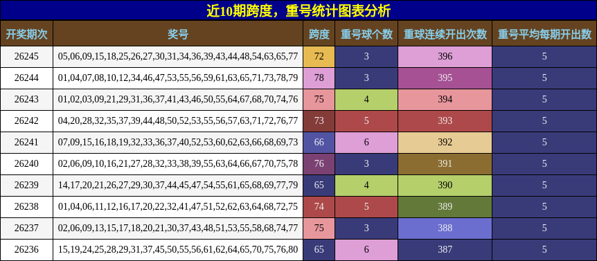 跨度分析，重号分析