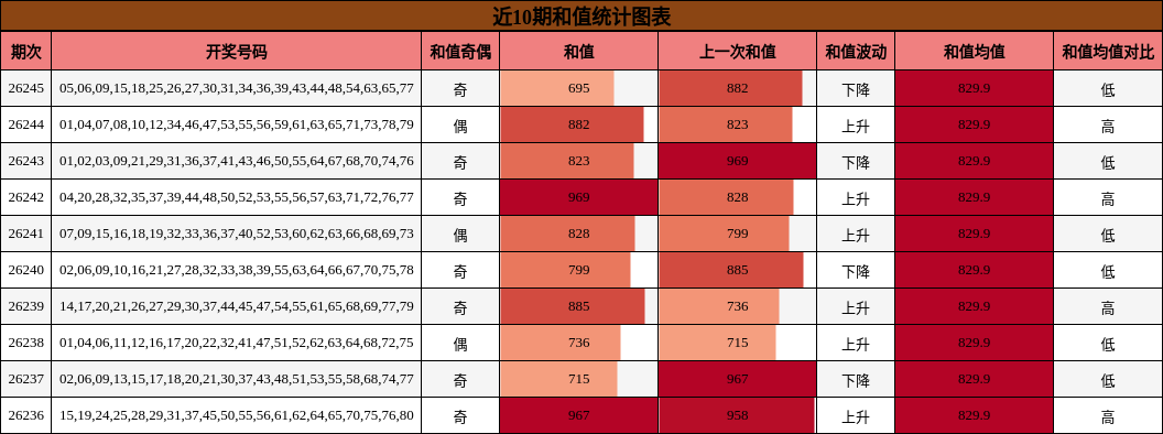 近10期和值统计图表