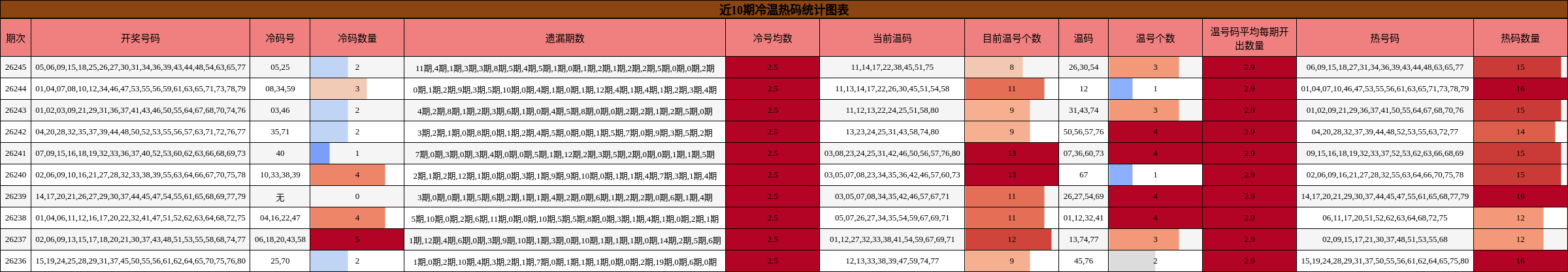 冷温热码分析