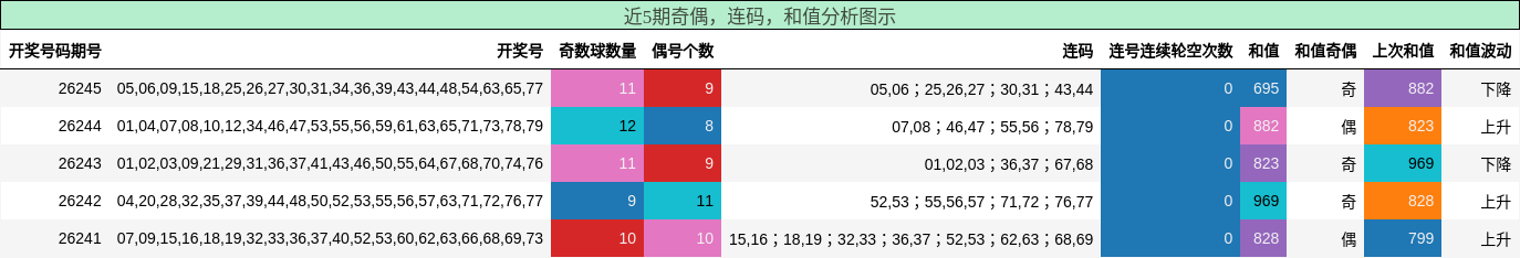 近5期奇偶，连码，和值分析图示