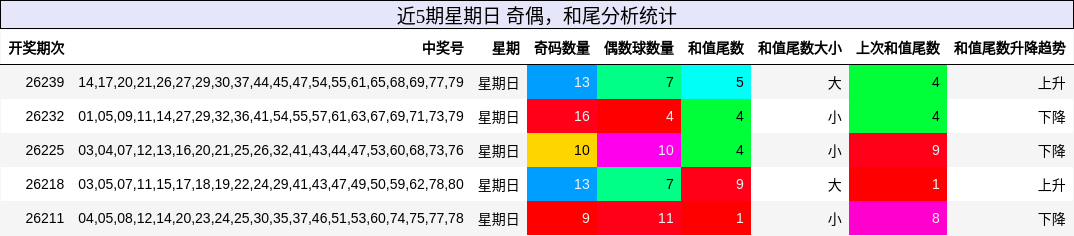 奇偶分析,和尾分析