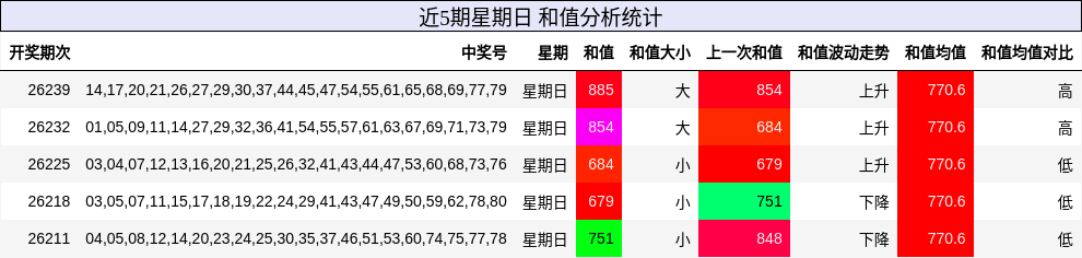和值分析