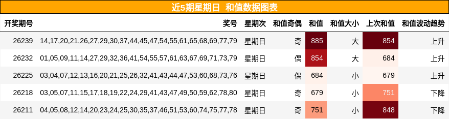 近5期星期日 和值数据图表