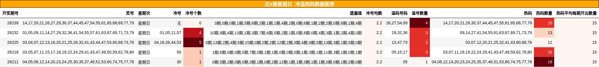 近5期星期日 冷温热码数据图表